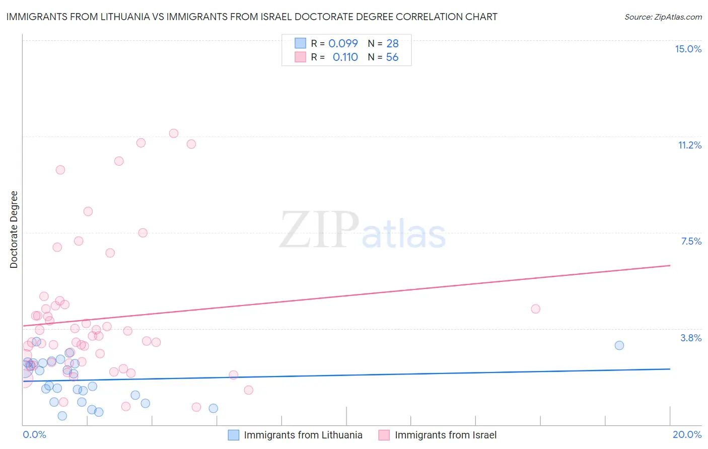 Immigrants from Lithuania vs Immigrants from Israel Doctorate Degree