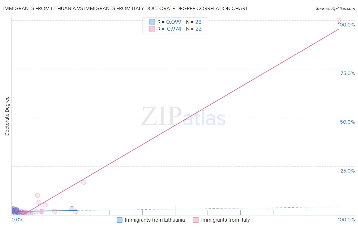 Immigrants from Lithuania vs Immigrants from Italy Doctorate Degree