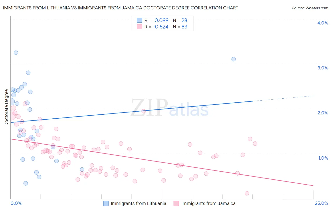 Immigrants from Lithuania vs Immigrants from Jamaica Doctorate Degree