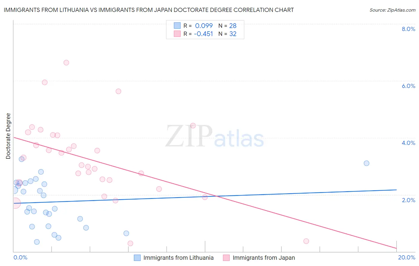 Immigrants from Lithuania vs Immigrants from Japan Doctorate Degree