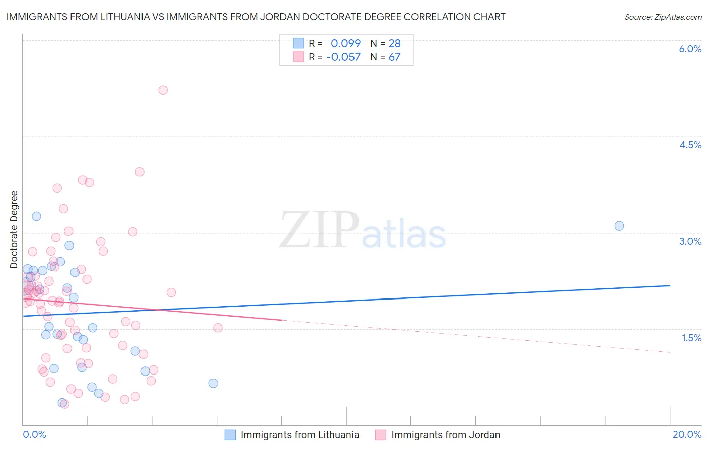 Immigrants from Lithuania vs Immigrants from Jordan Doctorate Degree