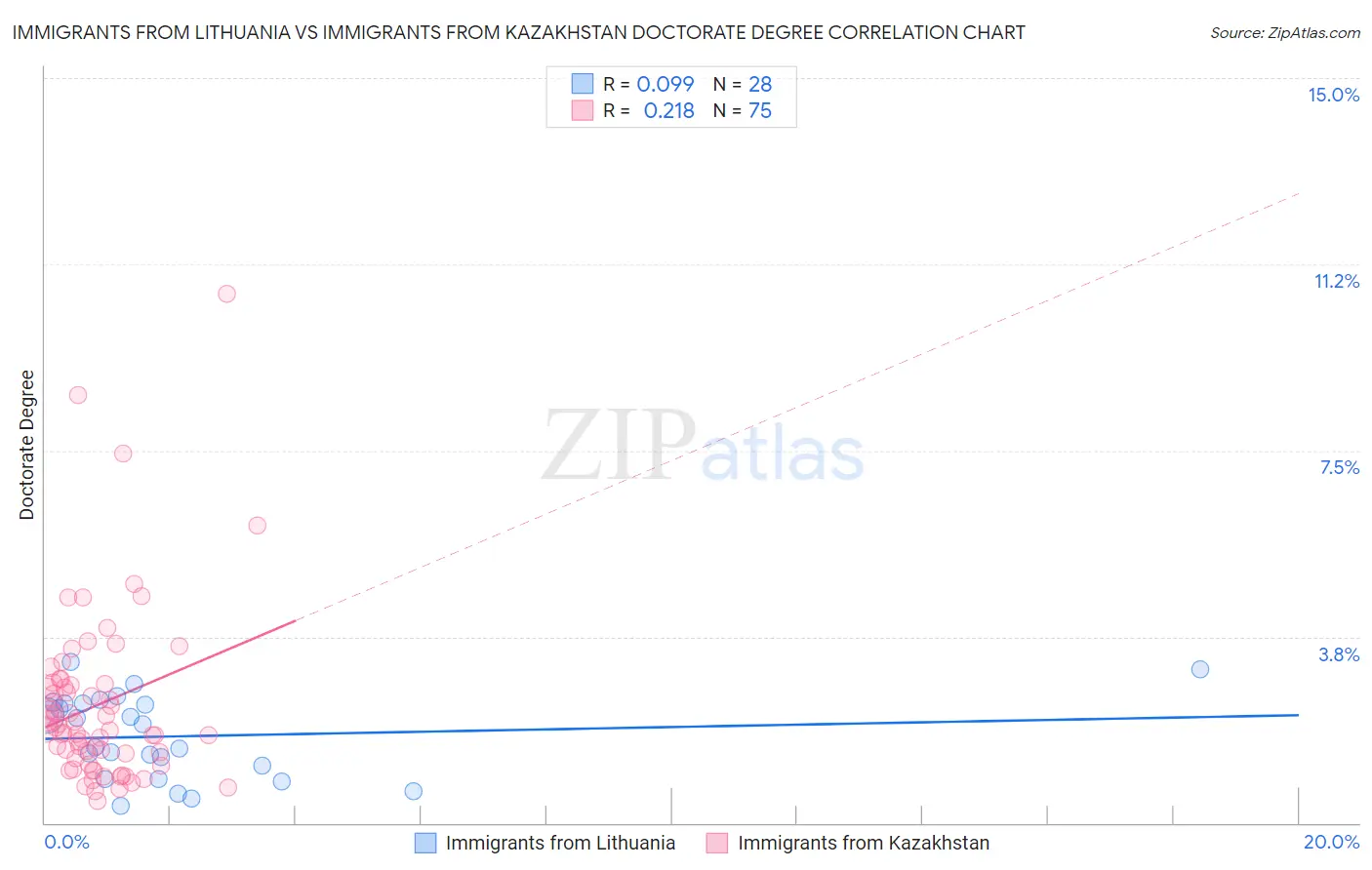 Immigrants from Lithuania vs Immigrants from Kazakhstan Doctorate Degree