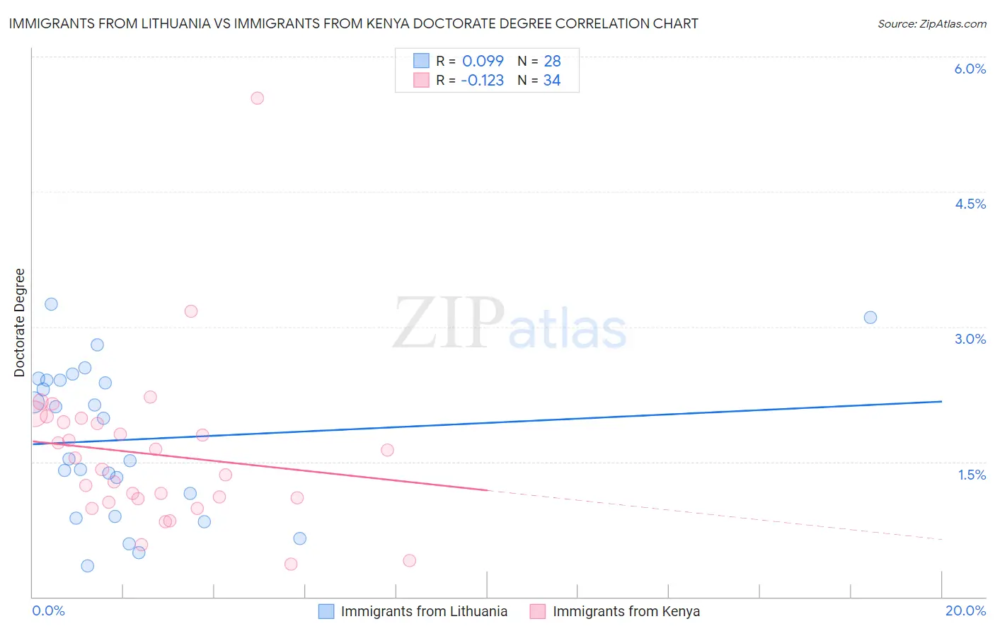 Immigrants from Lithuania vs Immigrants from Kenya Doctorate Degree