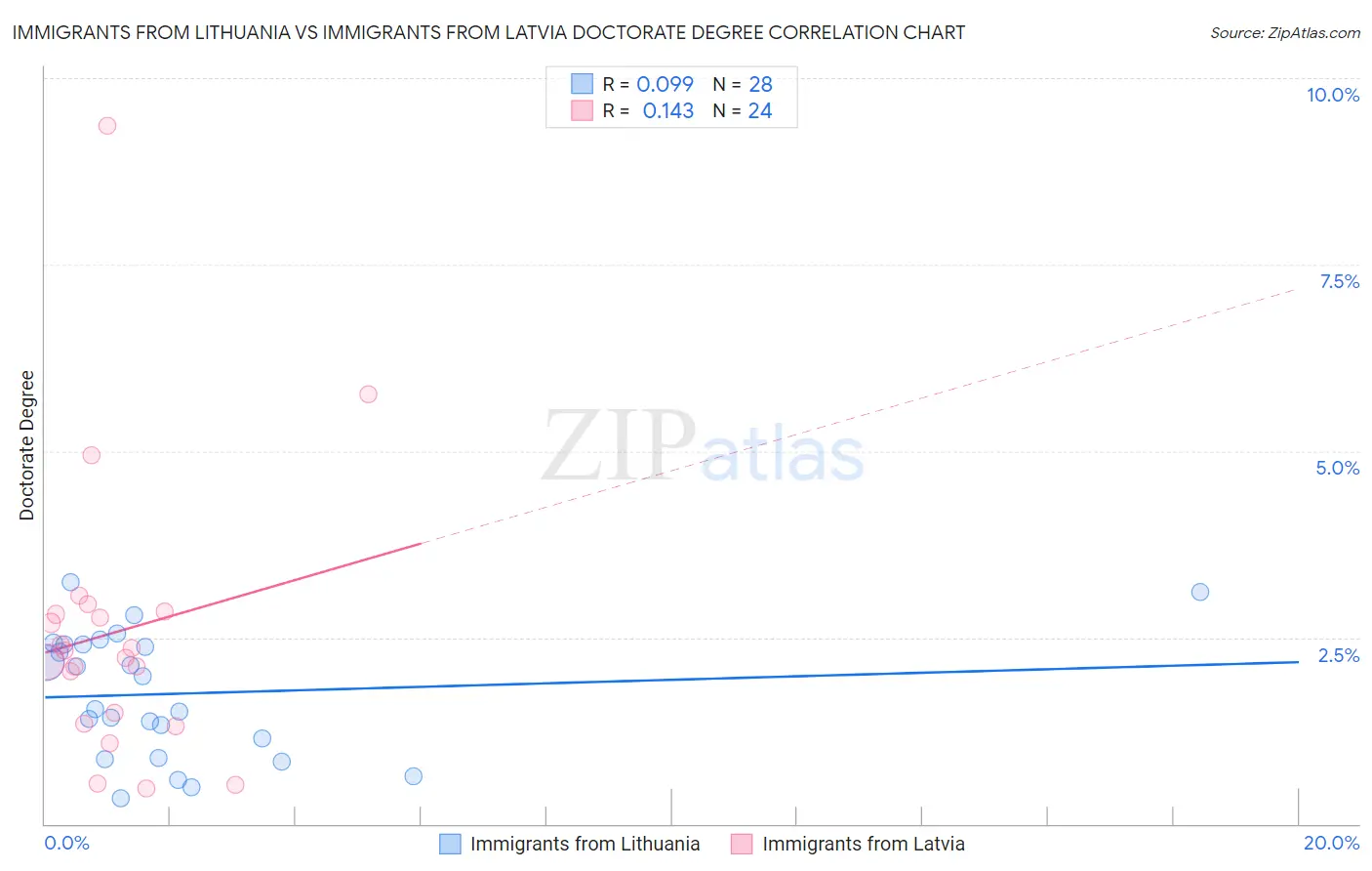 Immigrants from Lithuania vs Immigrants from Latvia Doctorate Degree