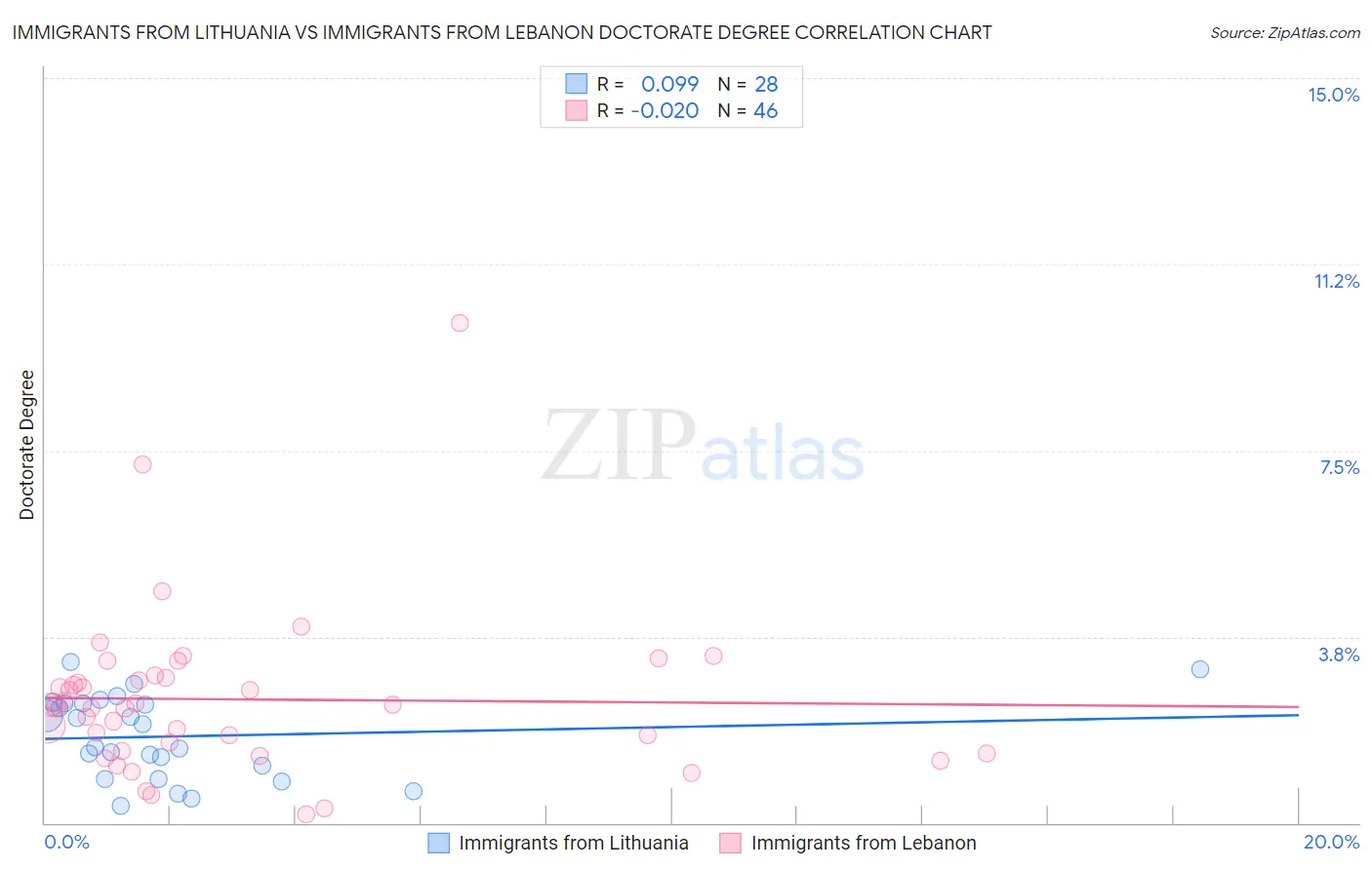 Immigrants from Lithuania vs Immigrants from Lebanon Doctorate Degree