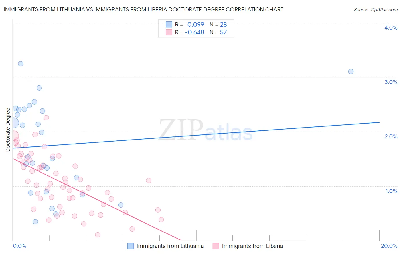 Immigrants from Lithuania vs Immigrants from Liberia Doctorate Degree