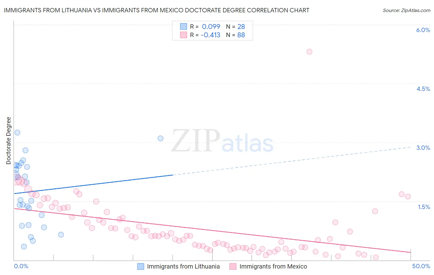 Immigrants from Lithuania vs Immigrants from Mexico Doctorate Degree