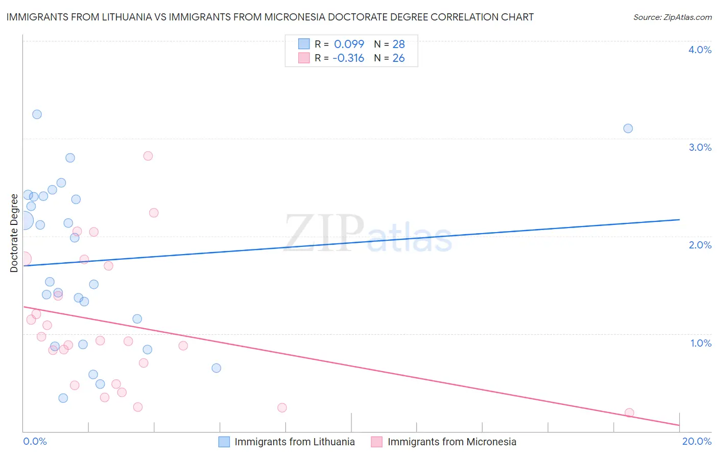 Immigrants from Lithuania vs Immigrants from Micronesia Doctorate Degree