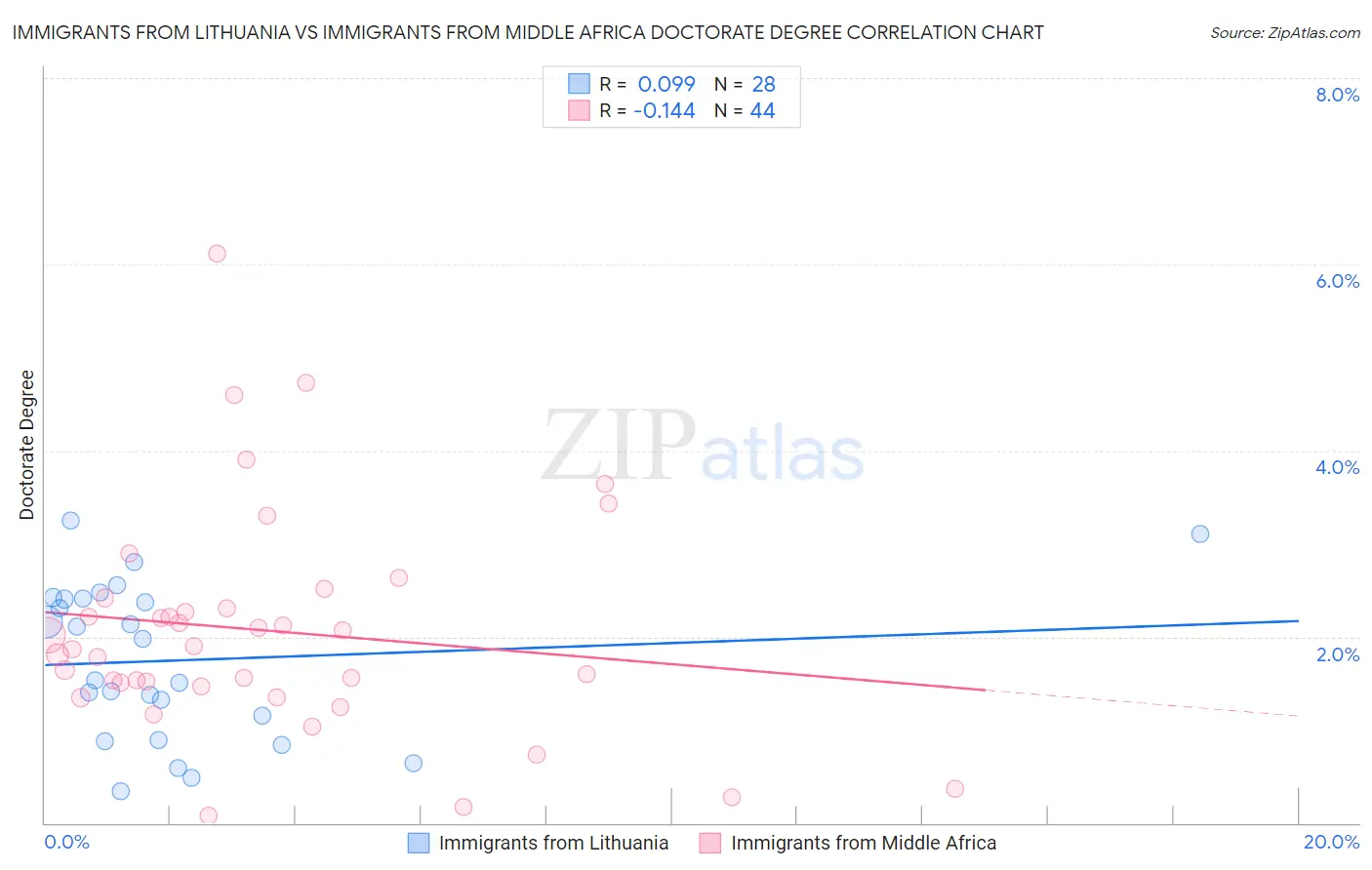 Immigrants from Lithuania vs Immigrants from Middle Africa Doctorate Degree