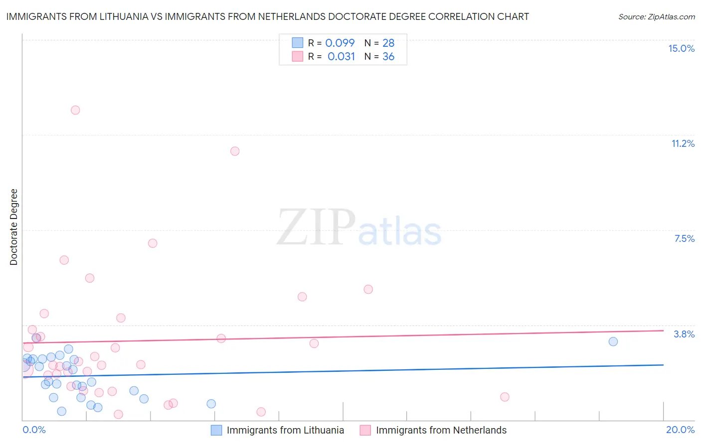 Immigrants from Lithuania vs Immigrants from Netherlands Doctorate Degree