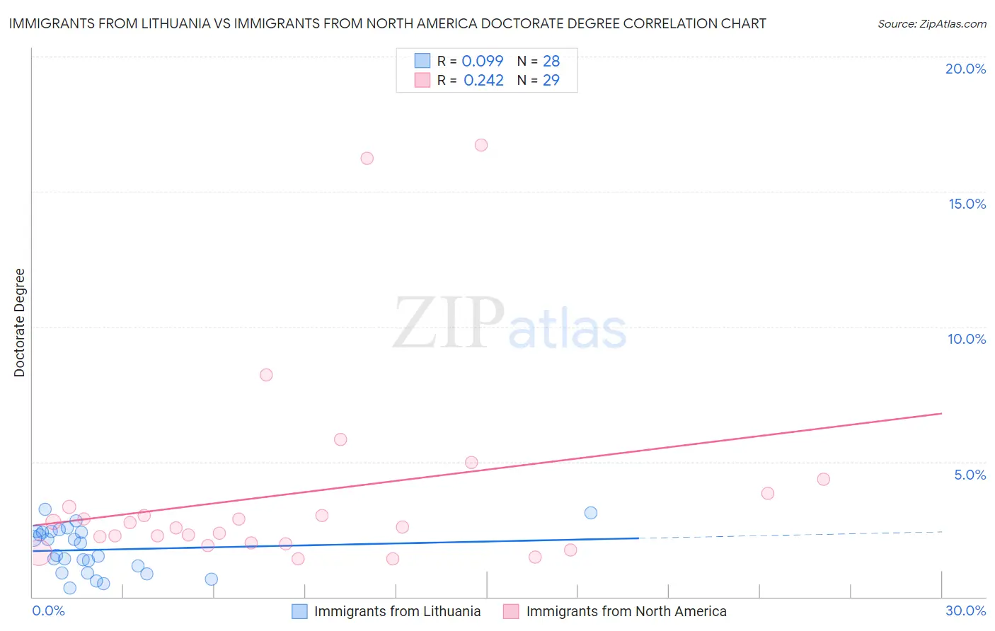 Immigrants from Lithuania vs Immigrants from North America Doctorate Degree