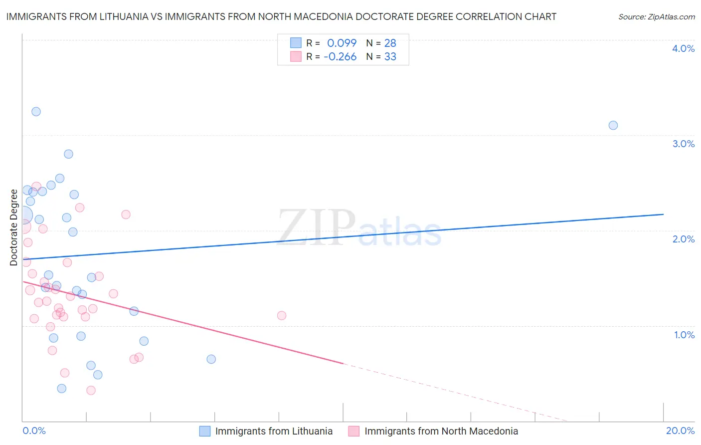 Immigrants from Lithuania vs Immigrants from North Macedonia Doctorate Degree