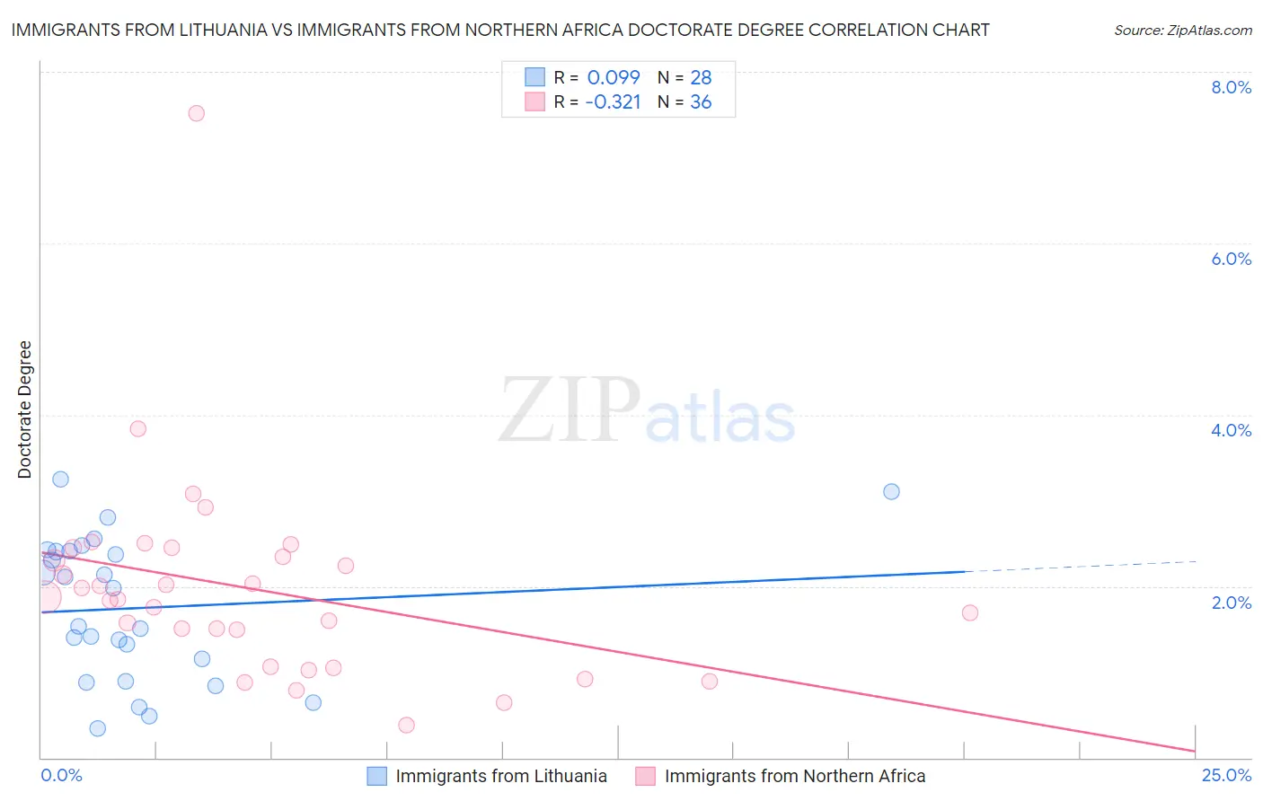 Immigrants from Lithuania vs Immigrants from Northern Africa Doctorate Degree