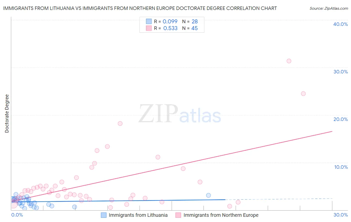 Immigrants from Lithuania vs Immigrants from Northern Europe Doctorate Degree