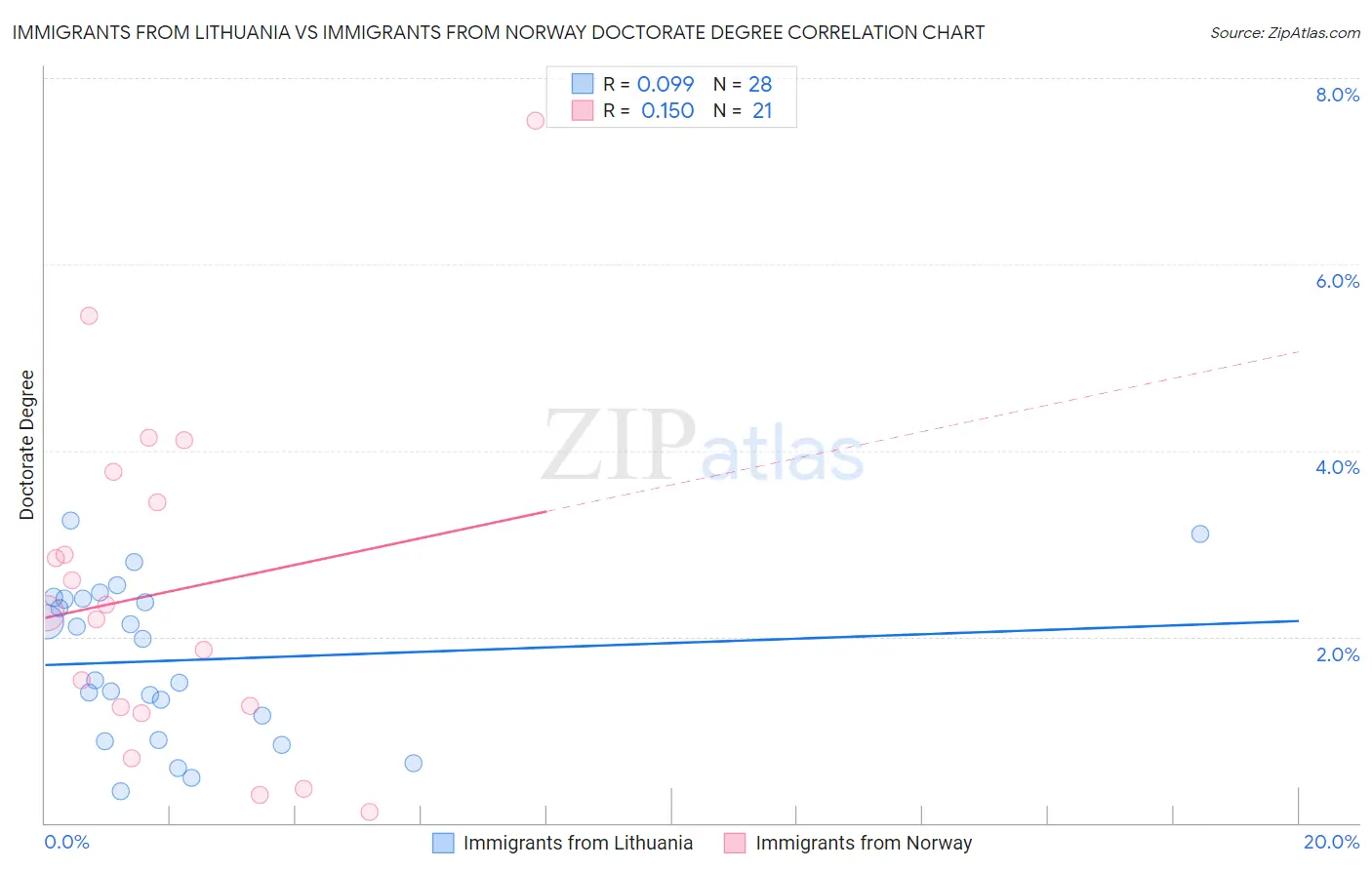 Immigrants from Lithuania vs Immigrants from Norway Doctorate Degree