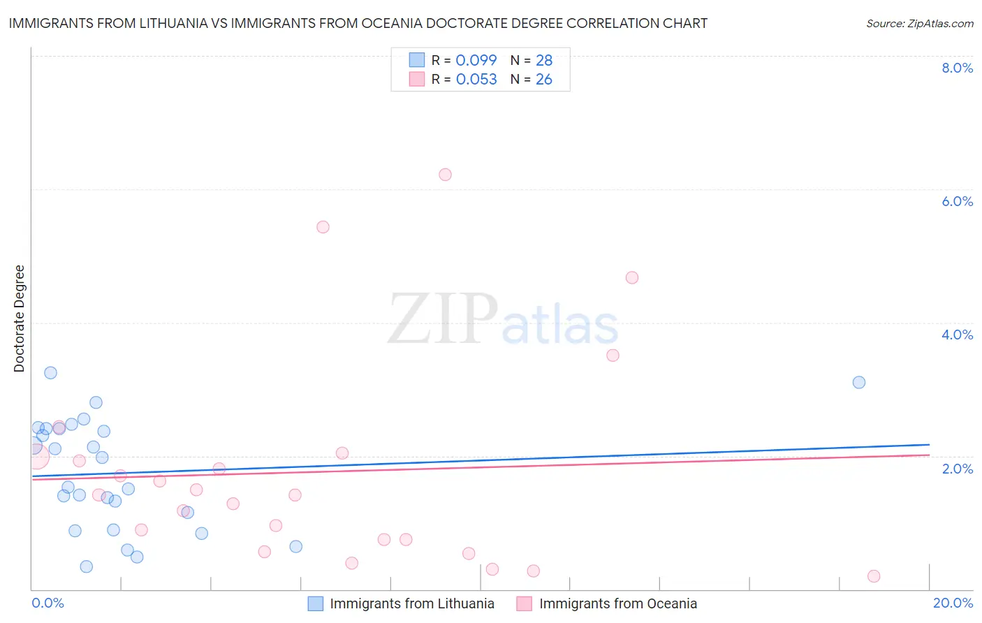 Immigrants from Lithuania vs Immigrants from Oceania Doctorate Degree