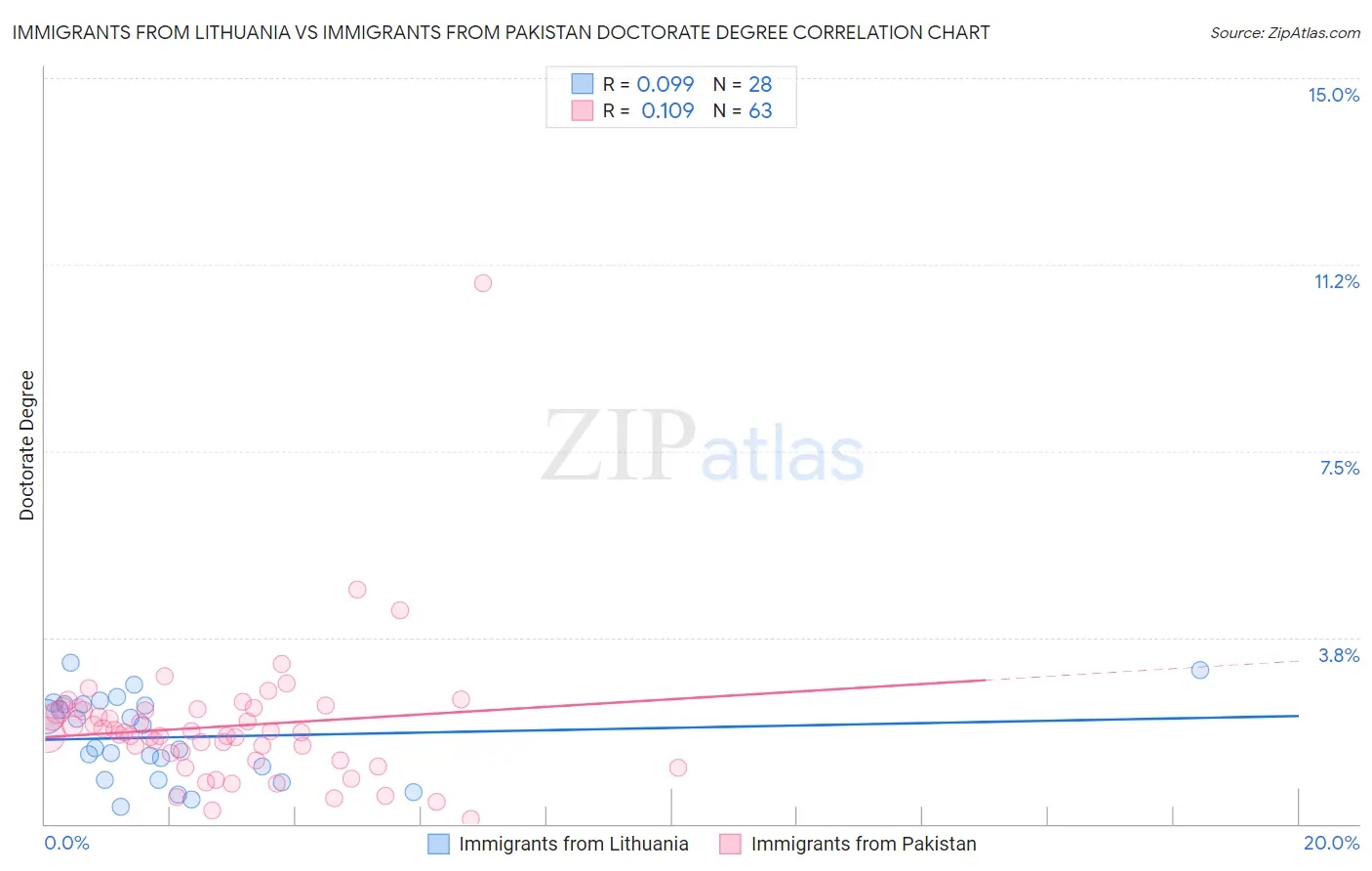 Immigrants from Lithuania vs Immigrants from Pakistan Doctorate Degree