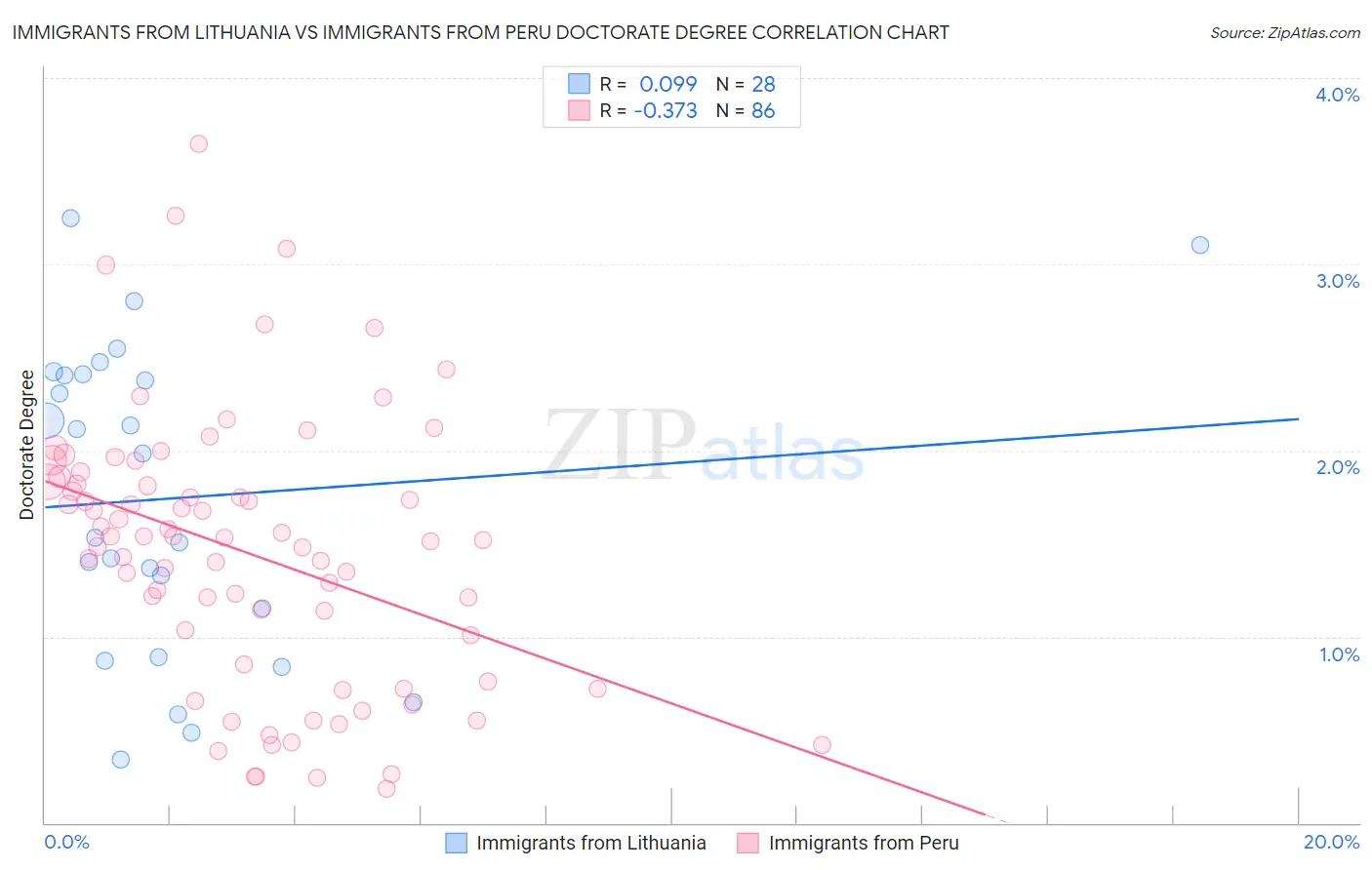 Immigrants from Lithuania vs Immigrants from Peru Doctorate Degree