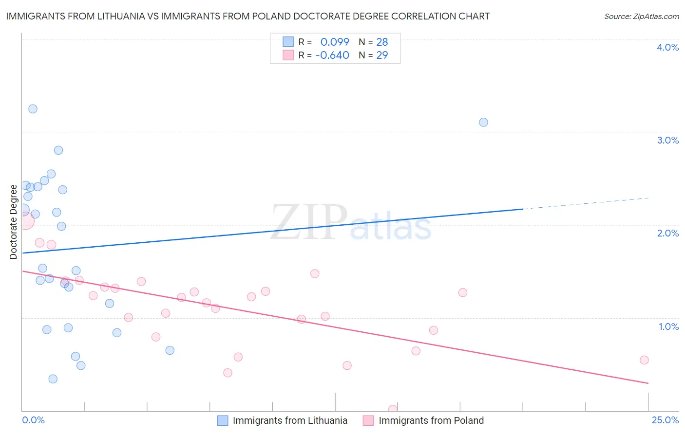 Immigrants from Lithuania vs Immigrants from Poland Doctorate Degree