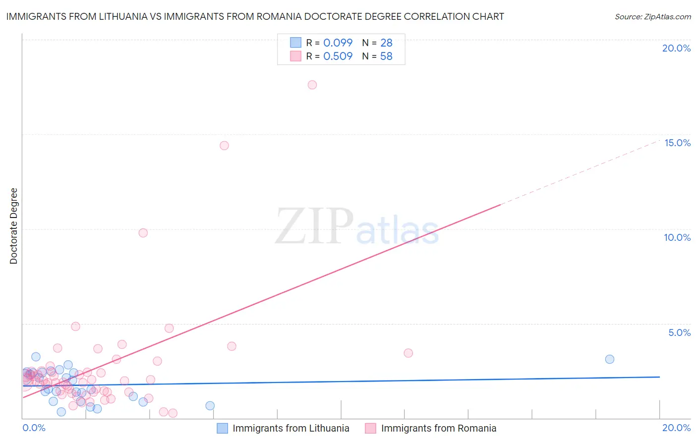 Immigrants from Lithuania vs Immigrants from Romania Doctorate Degree