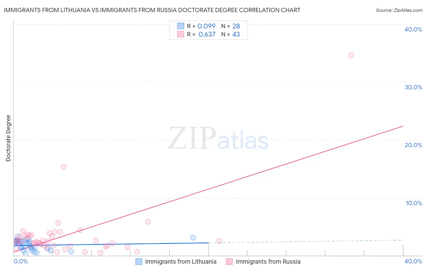 Immigrants from Lithuania vs Immigrants from Russia Doctorate Degree