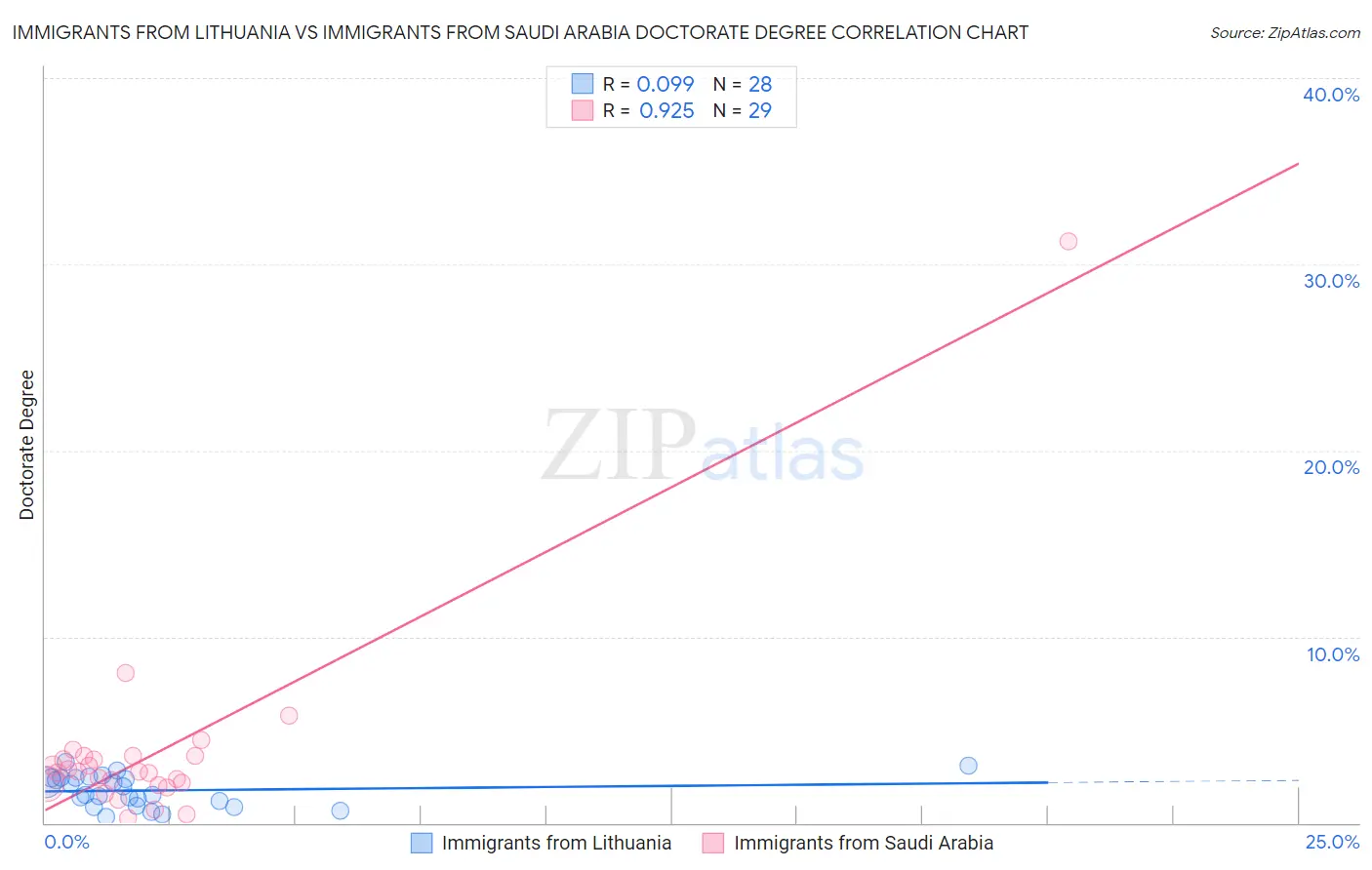 Immigrants from Lithuania vs Immigrants from Saudi Arabia Doctorate Degree