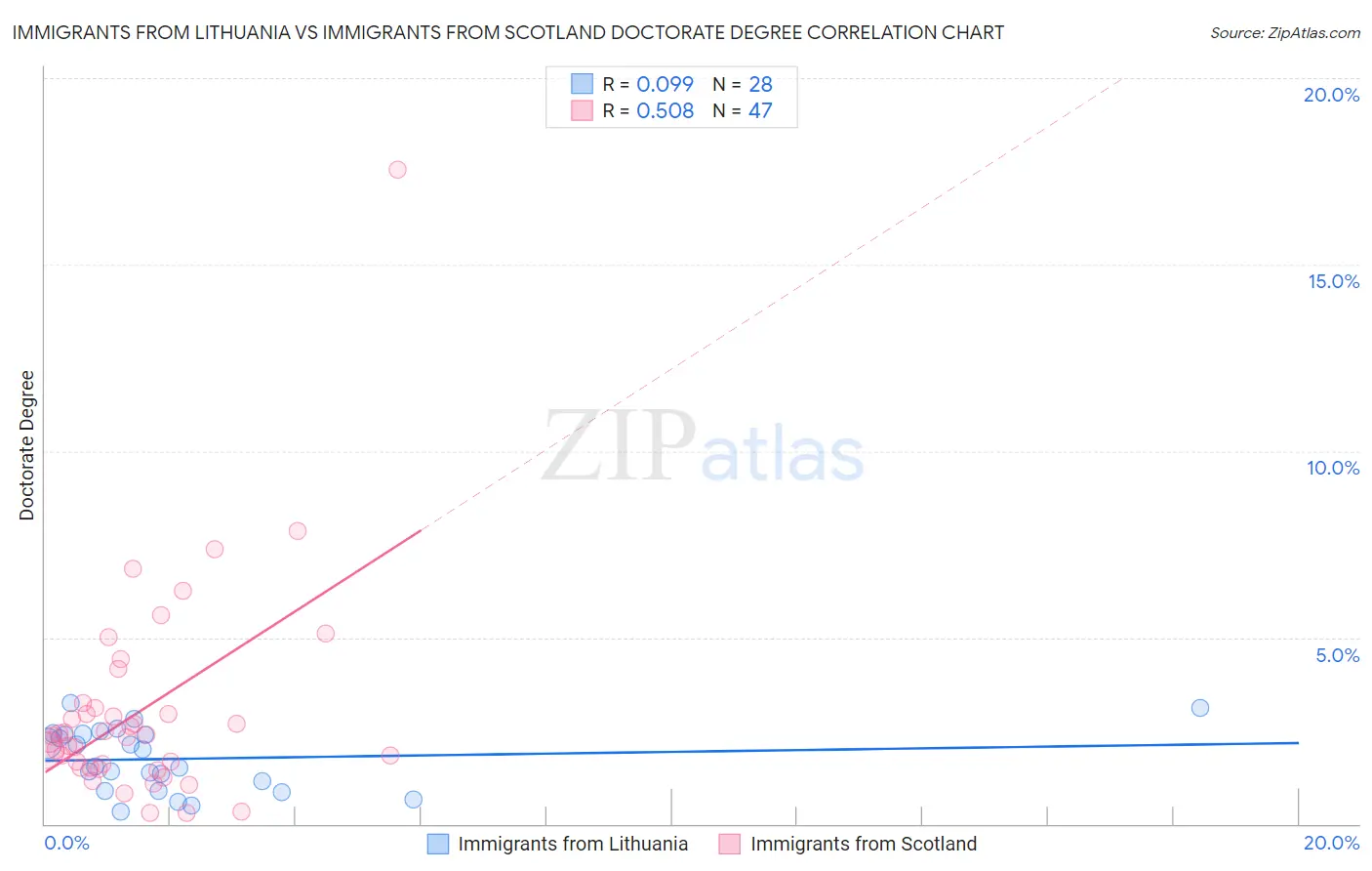 Immigrants from Lithuania vs Immigrants from Scotland Doctorate Degree