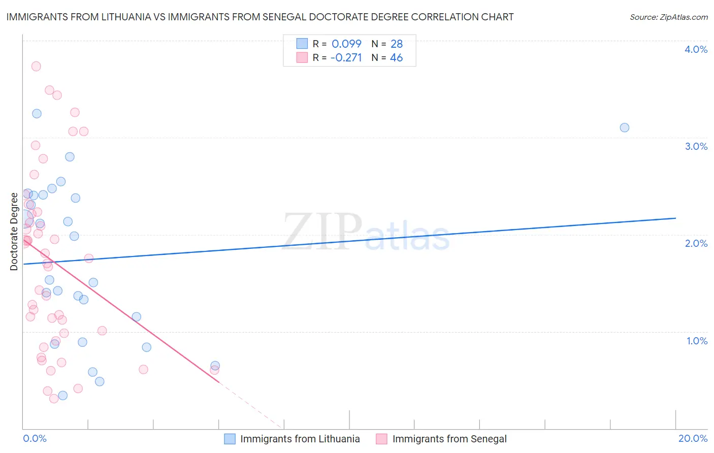 Immigrants from Lithuania vs Immigrants from Senegal Doctorate Degree