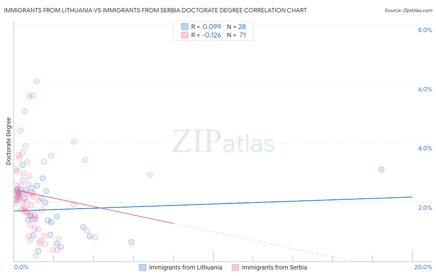 Immigrants from Lithuania vs Immigrants from Serbia Doctorate Degree