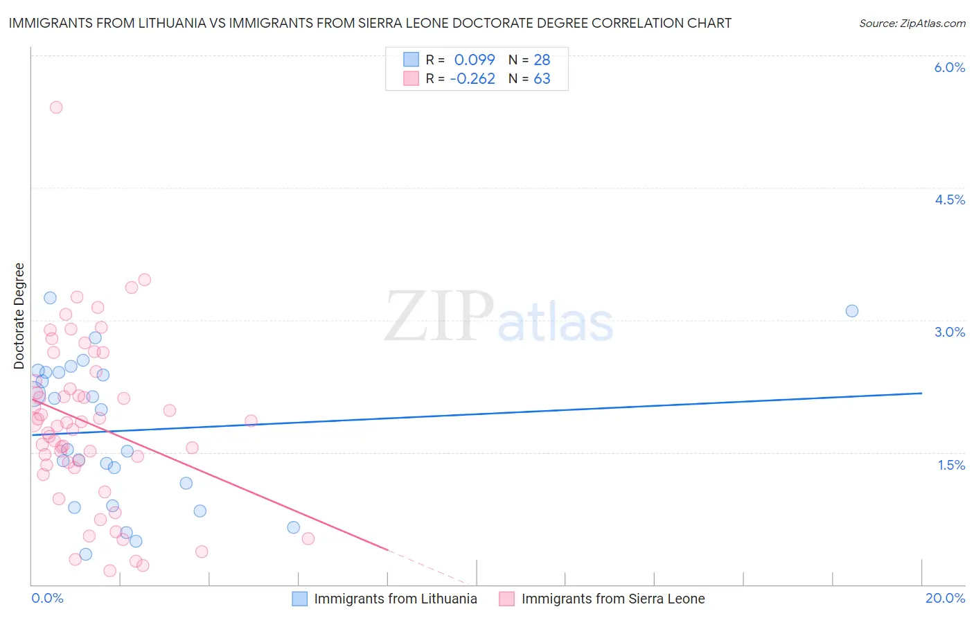 Immigrants from Lithuania vs Immigrants from Sierra Leone Doctorate Degree