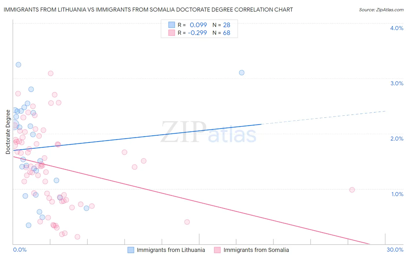 Immigrants from Lithuania vs Immigrants from Somalia Doctorate Degree
