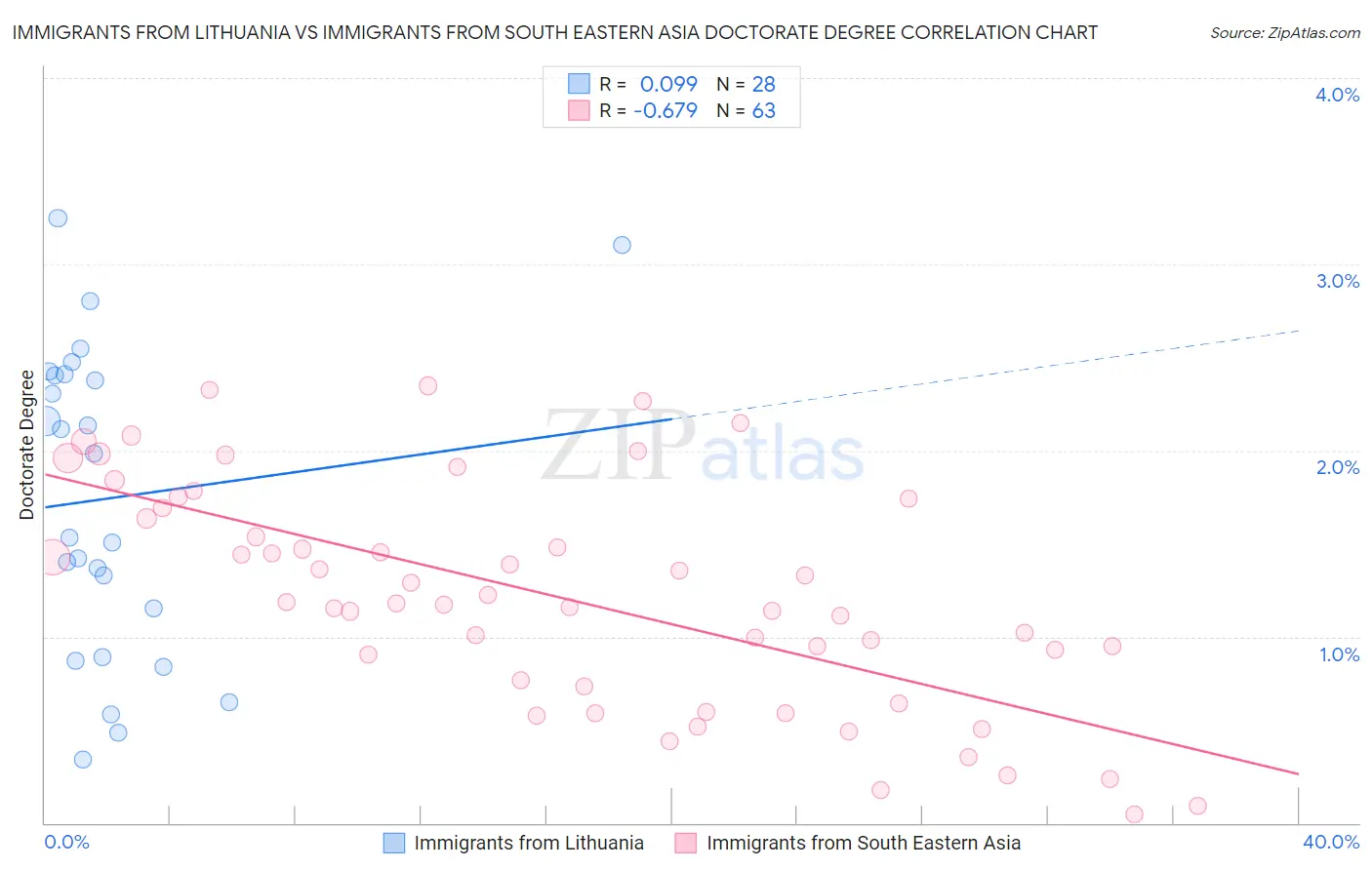 Immigrants from Lithuania vs Immigrants from South Eastern Asia Doctorate Degree