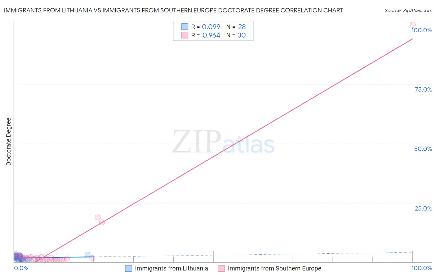 Immigrants from Lithuania vs Immigrants from Southern Europe Doctorate Degree