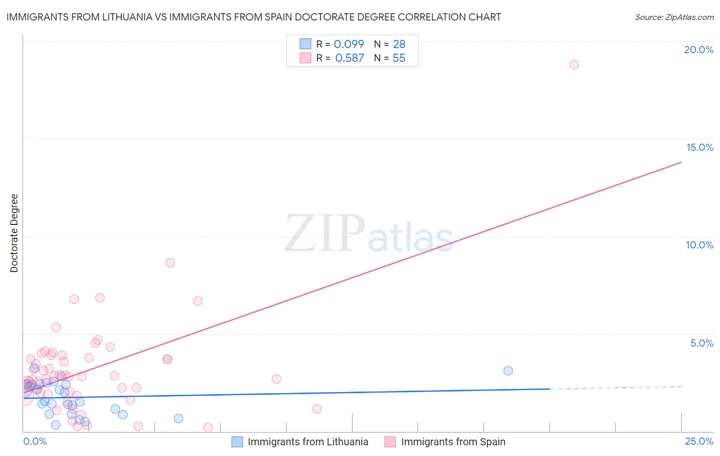 Immigrants from Lithuania vs Immigrants from Spain Doctorate Degree