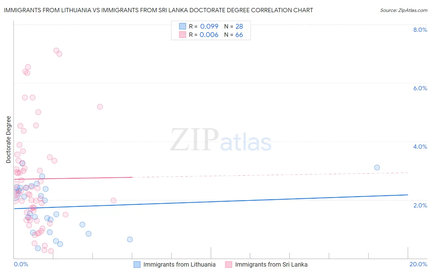 Immigrants from Lithuania vs Immigrants from Sri Lanka Doctorate Degree