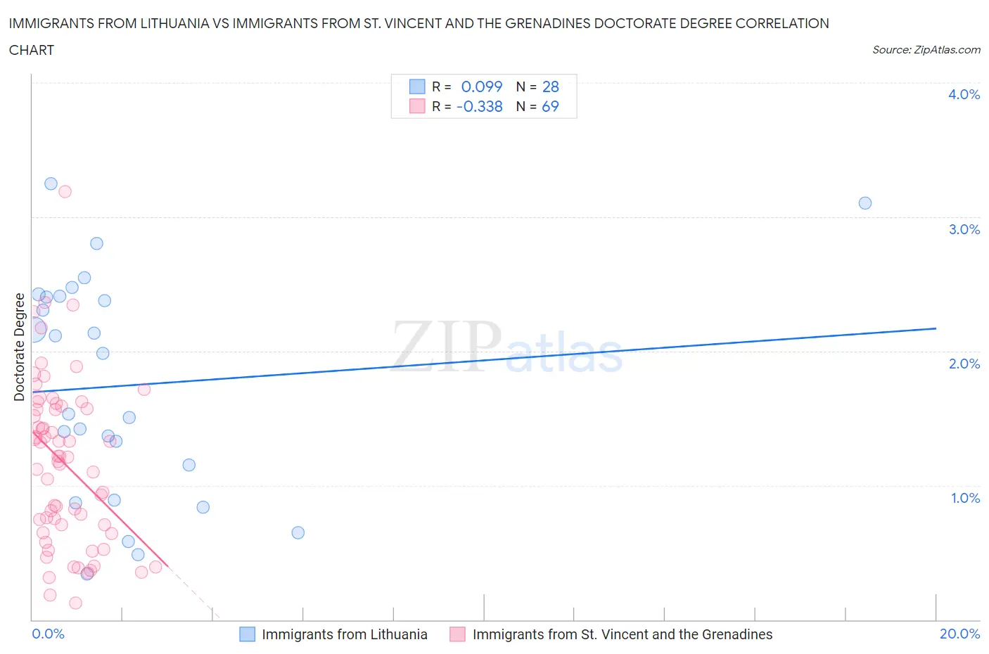 Immigrants from Lithuania vs Immigrants from St. Vincent and the Grenadines Doctorate Degree