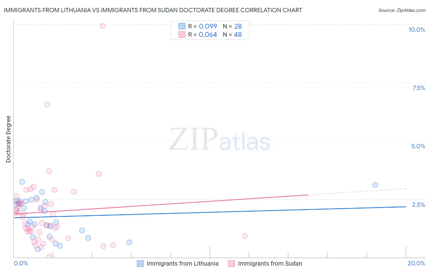 Immigrants from Lithuania vs Immigrants from Sudan Doctorate Degree