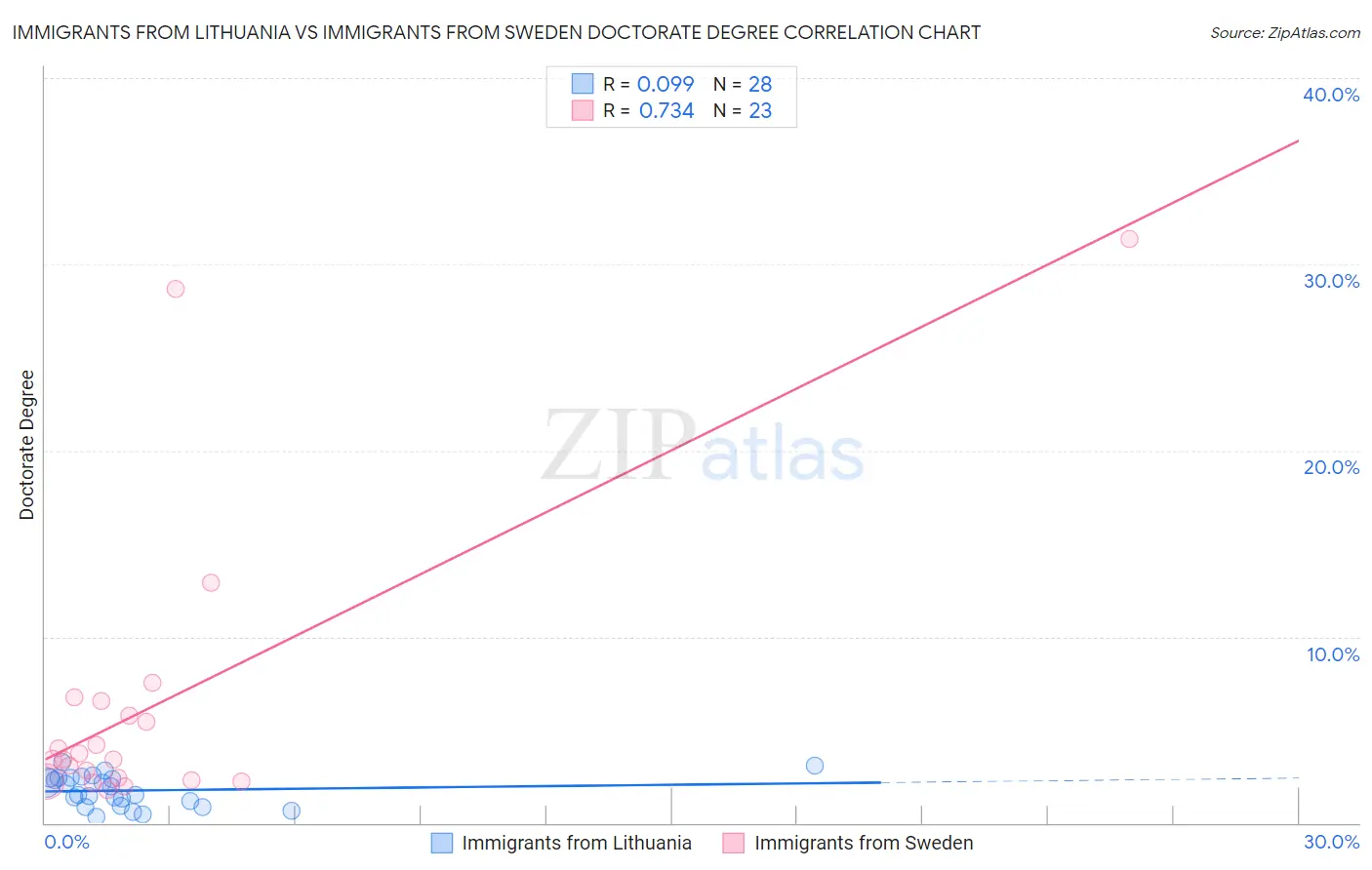 Immigrants from Lithuania vs Immigrants from Sweden Doctorate Degree