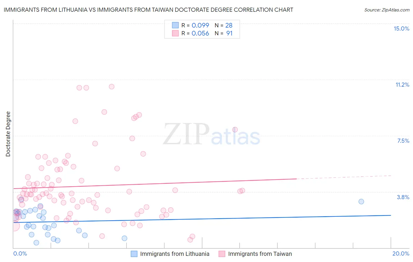 Immigrants from Lithuania vs Immigrants from Taiwan Doctorate Degree