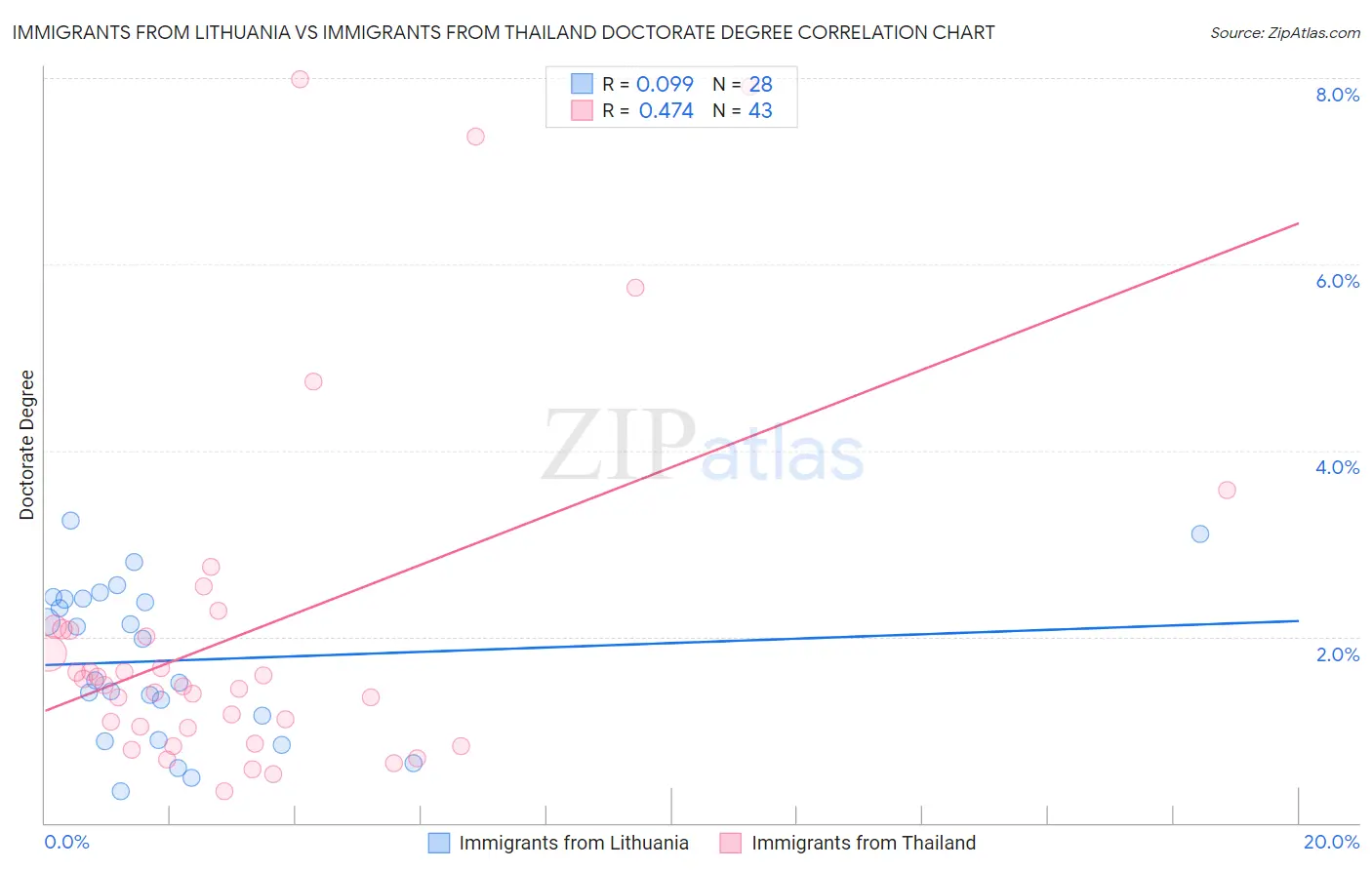 Immigrants from Lithuania vs Immigrants from Thailand Doctorate Degree