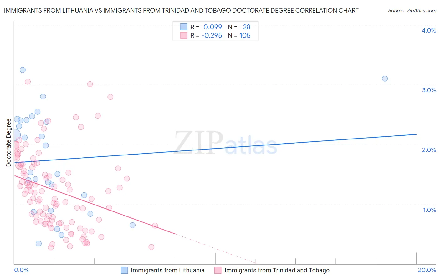 Immigrants from Lithuania vs Immigrants from Trinidad and Tobago Doctorate Degree