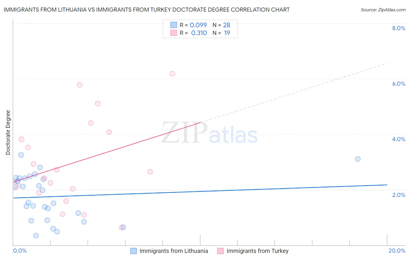 Immigrants from Lithuania vs Immigrants from Turkey Doctorate Degree