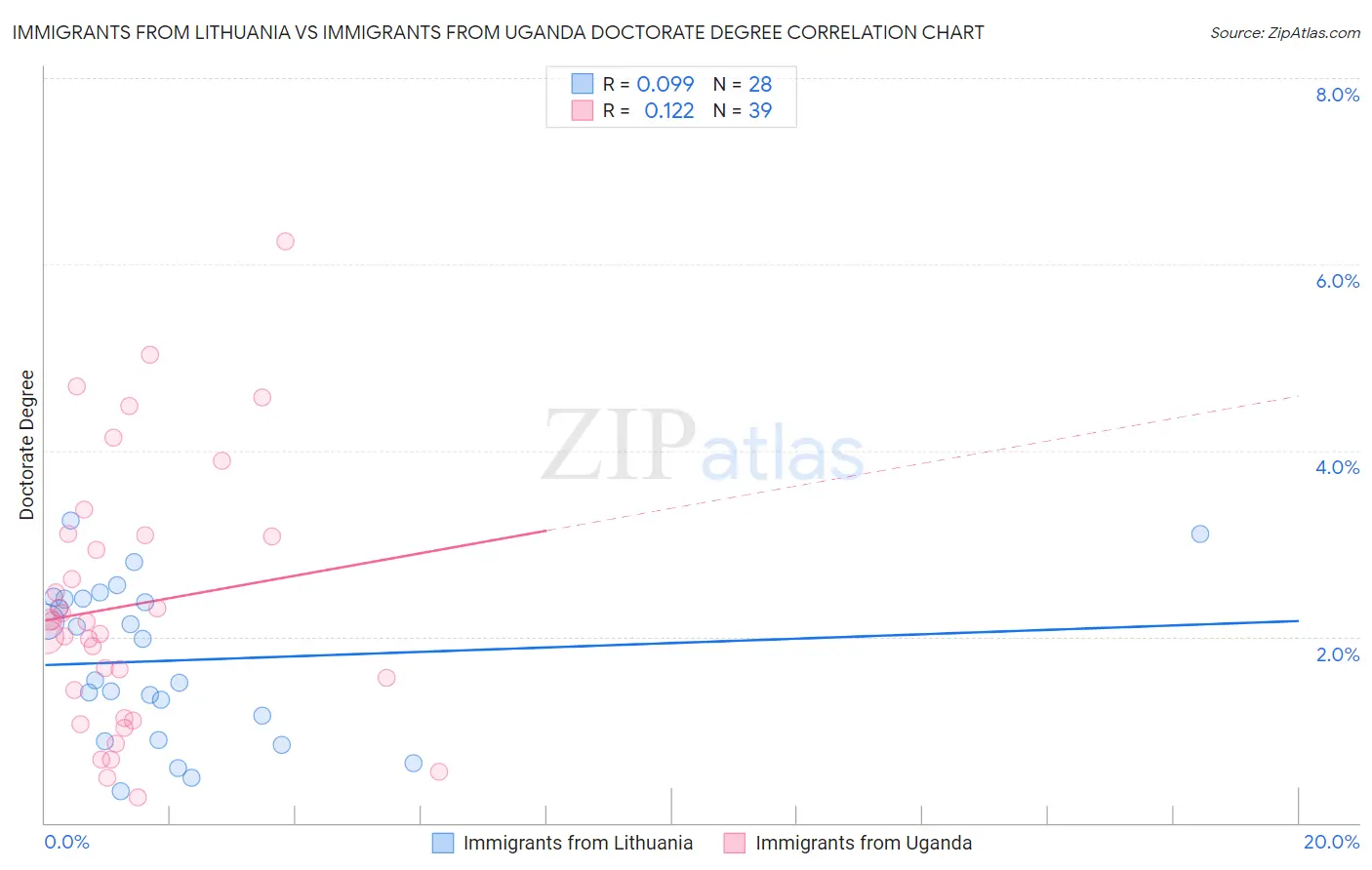 Immigrants from Lithuania vs Immigrants from Uganda Doctorate Degree