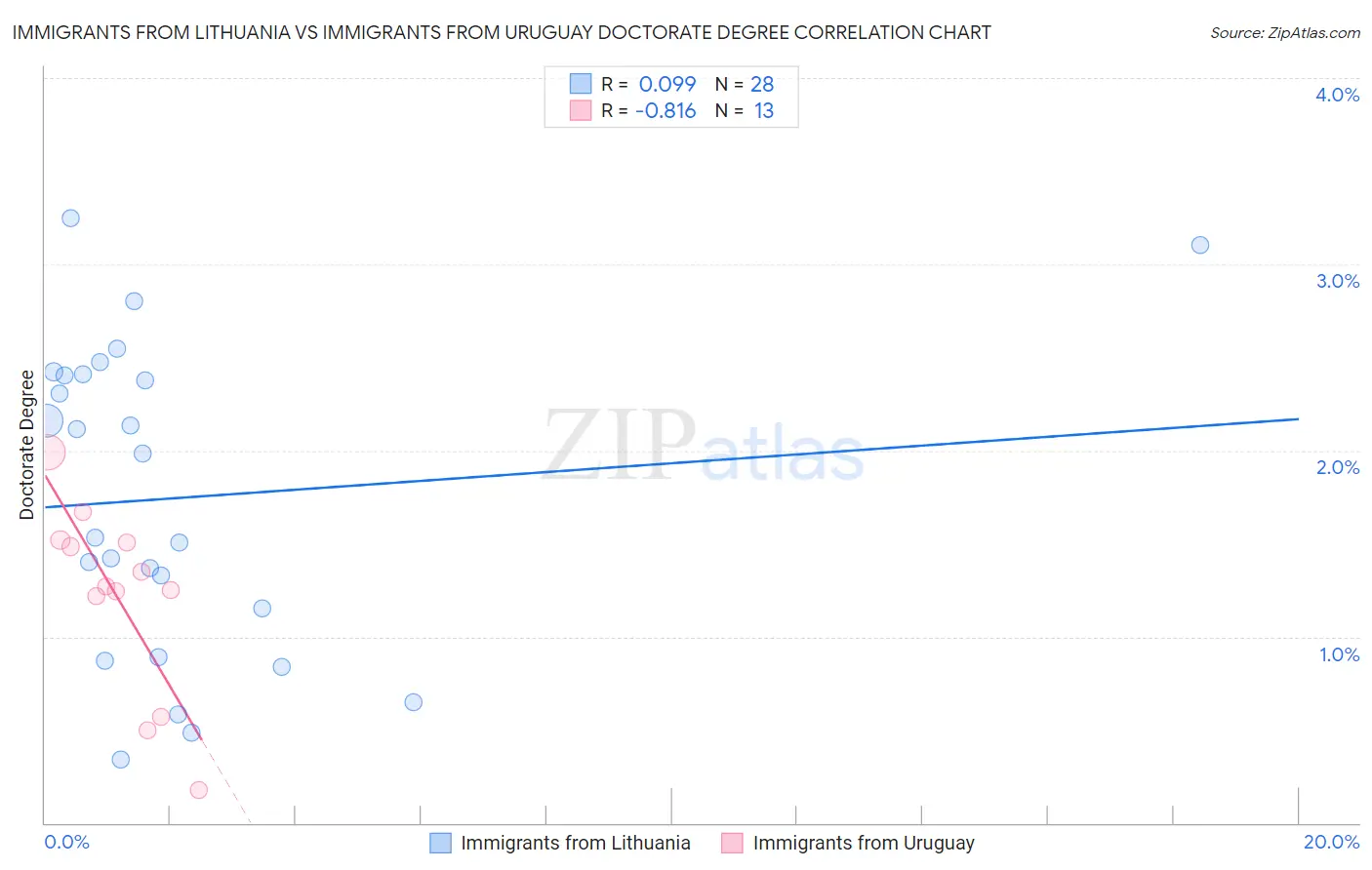 Immigrants from Lithuania vs Immigrants from Uruguay Doctorate Degree