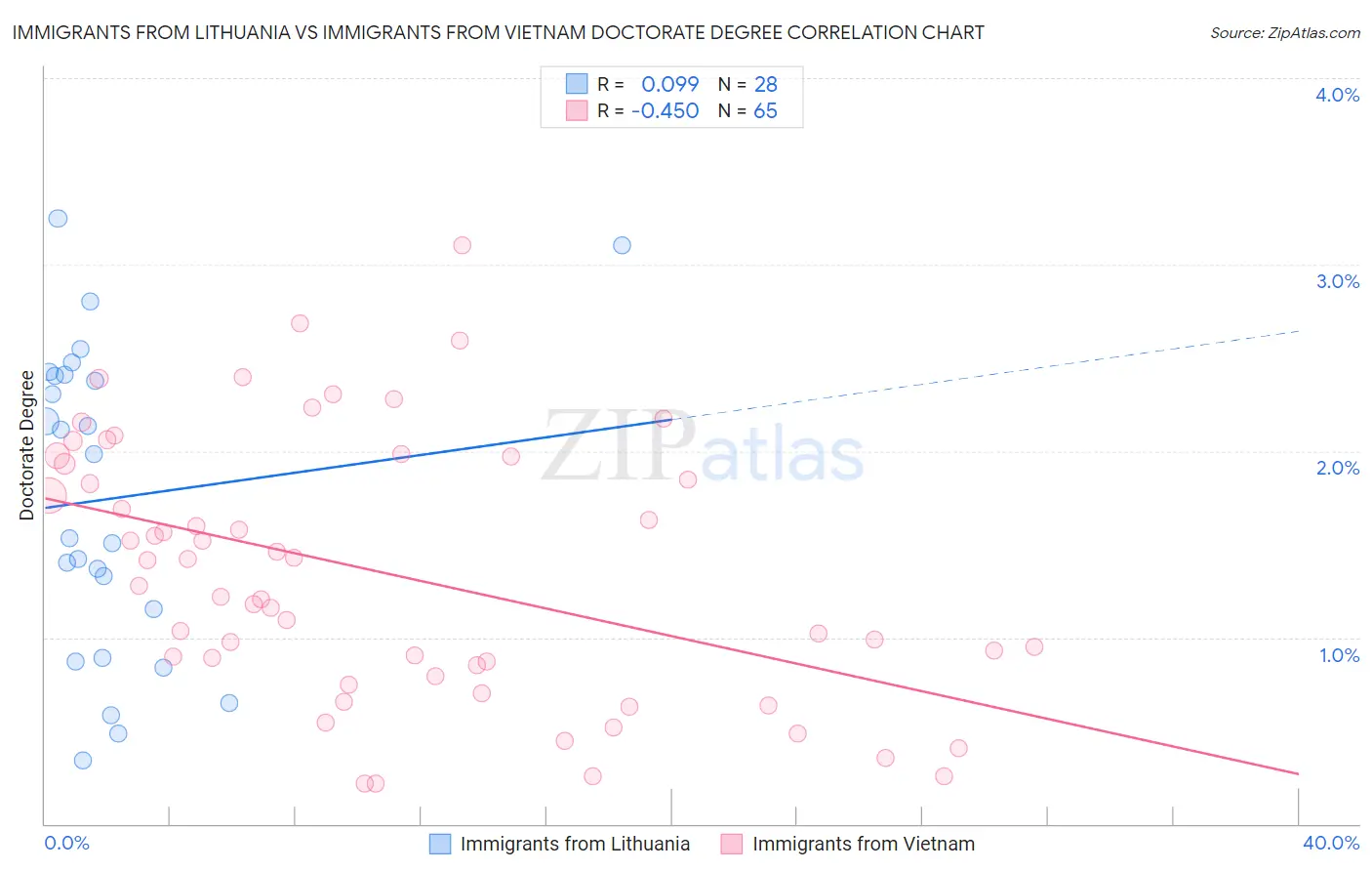 Immigrants from Lithuania vs Immigrants from Vietnam Doctorate Degree