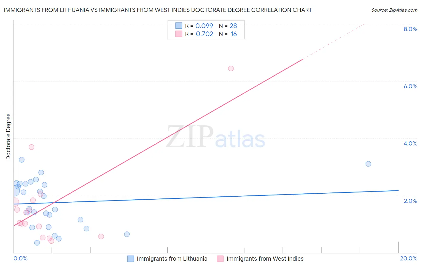 Immigrants from Lithuania vs Immigrants from West Indies Doctorate Degree