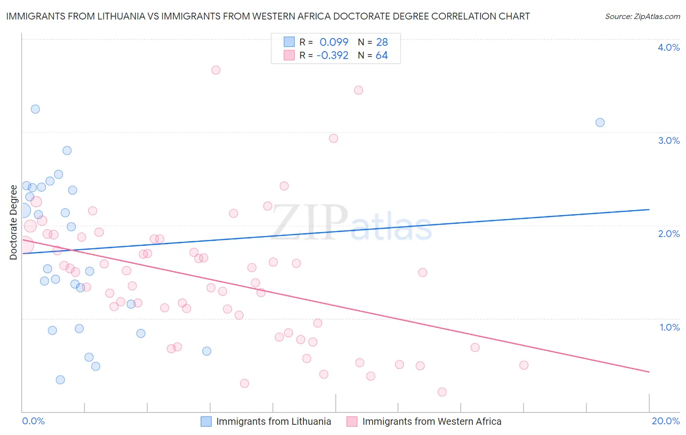 Immigrants from Lithuania vs Immigrants from Western Africa Doctorate Degree