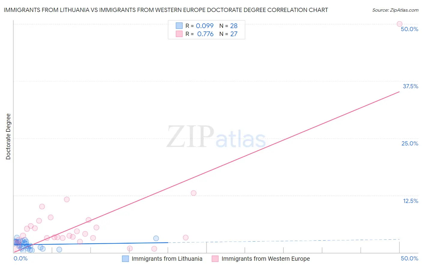 Immigrants from Lithuania vs Immigrants from Western Europe Doctorate Degree