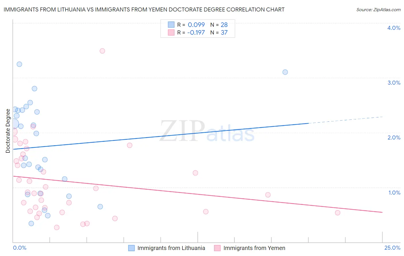 Immigrants from Lithuania vs Immigrants from Yemen Doctorate Degree