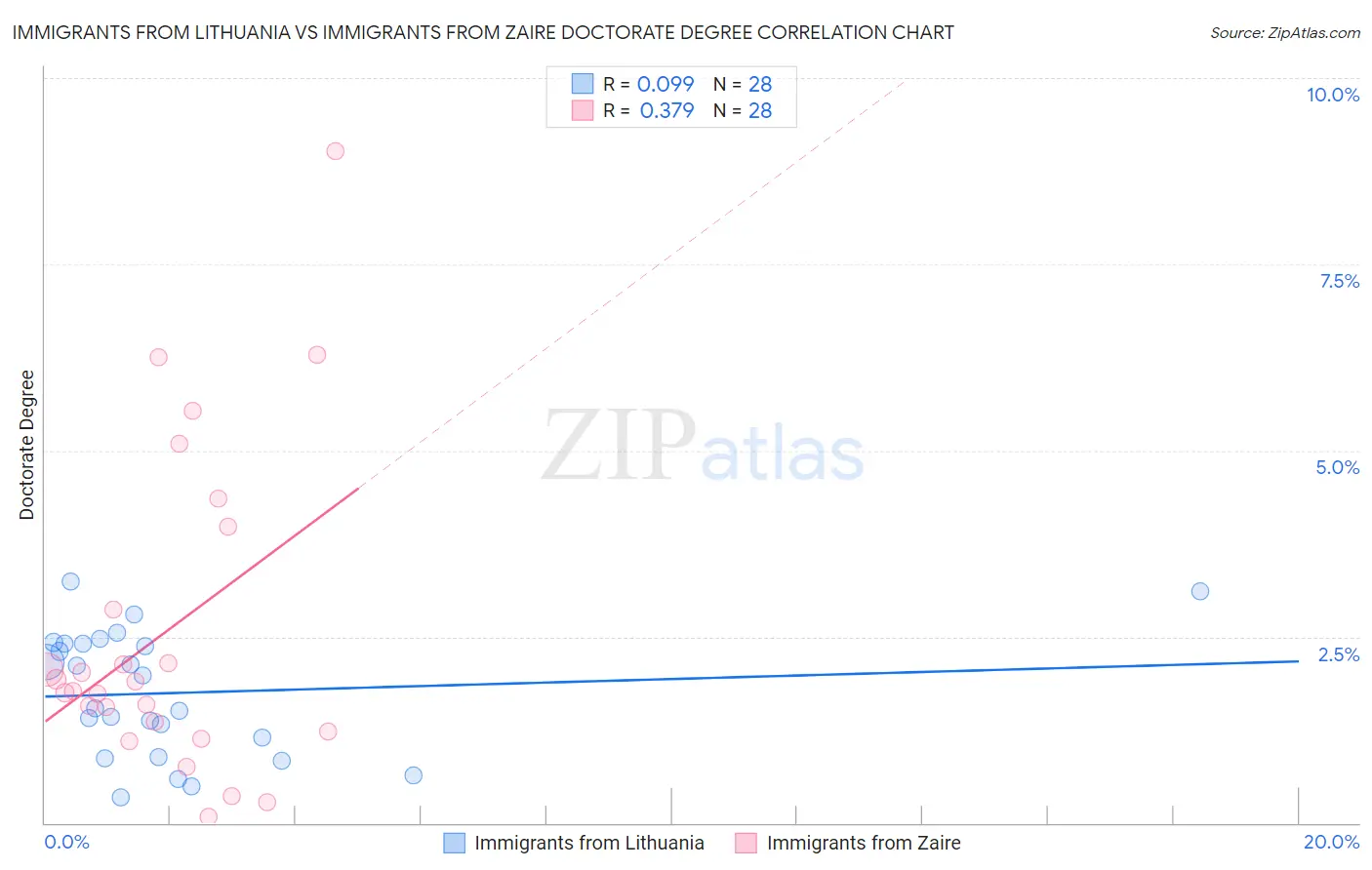 Immigrants from Lithuania vs Immigrants from Zaire Doctorate Degree